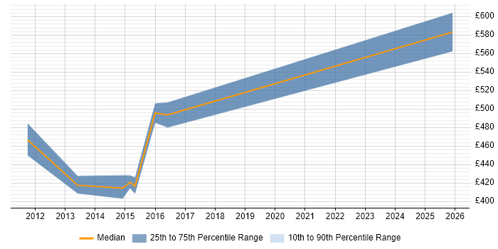 Contractor daily rate distribution trend for Systems Integration Project Manager job vacancies in the East of England