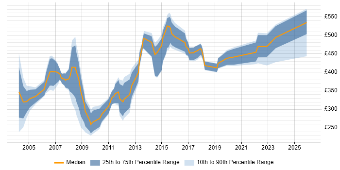 Contractor daily rate distribution trend for Systems Manager job vacancies in the East of England