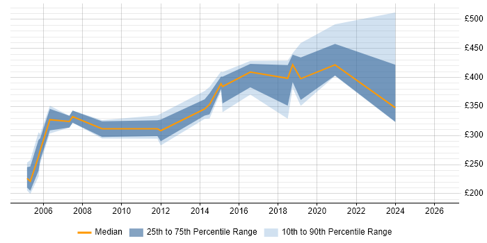 Contractor daily rate distribution trend for Systems Programmer job vacancies in the East of England