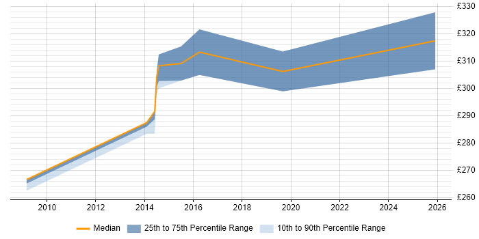 Contractor daily rate distribution trend for SystmOne Specialist job vacancies in the East of England