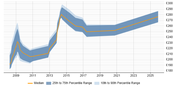 Contractor daily rate distribution trend for SystmOne Trainer job vacancies in the East of England