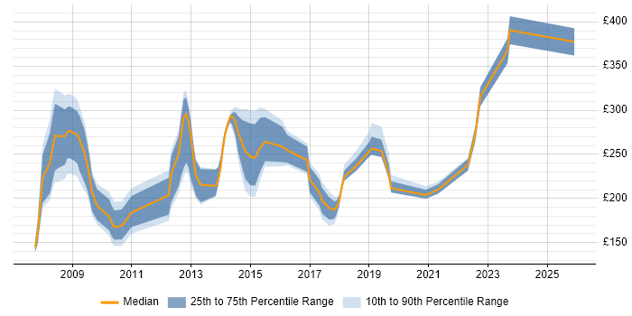 Contractor daily rate distribution trend for jobs in the East of England citing SystmOne