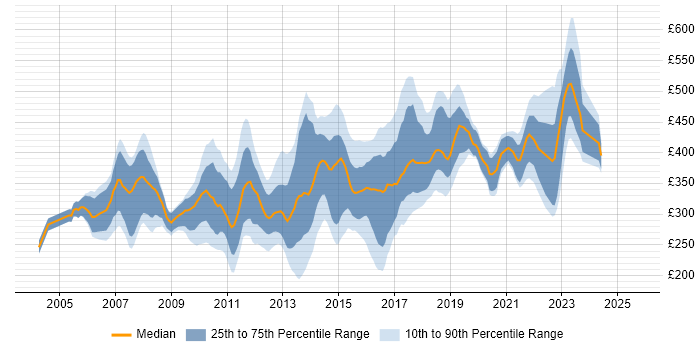 Contractor daily rate distribution trend for jobs in the East of England citing T-SQL