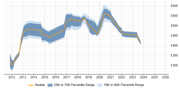 Contractor daily rate distribution trend for jobs in the East of England citing Talend Contractor daily rate distribution trend for jobs in the East of England citing Talend