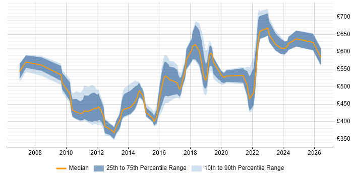 Contractor daily rate distribution trend for jobs in the East of England citing Target Operating Model
