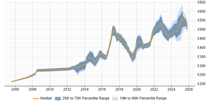 Contractor daily rate distribution trend for jobs in the East of England citing Task Automation