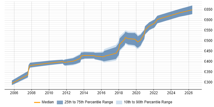 Contractor daily rate distribution trend for jobs in the East of England citing Taxonomies