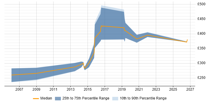 Contractor daily rate distribution trend for jobs in the East of England citing tcpdump