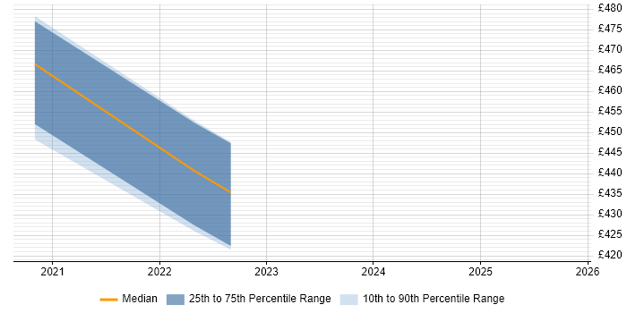 Contractor daily rate distribution trend for jobs in the East of England citing Tealium