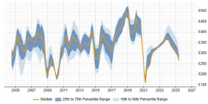 Contractor daily rate distribution trend for Team Leader job vacancies in the East of England