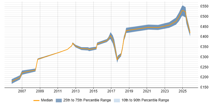 Contractor daily rate distribution trend for jobs in the East of England citing Team-Oriented Environment