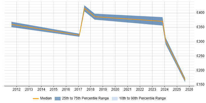 Contractor daily rate distribution trend for jobs in the East of England citing Teamcenter