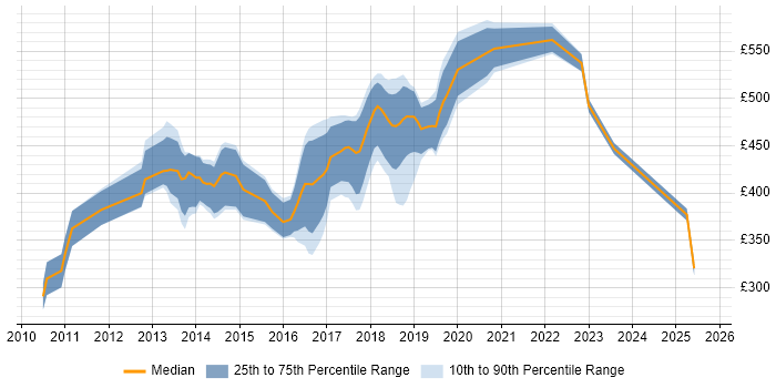 Contractor daily rate distribution trend for jobs in the East of England citing TeamCity