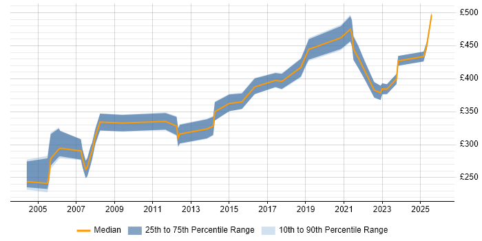 Contractor daily rate distribution trend for jobs in the East of England citing Tech Ops