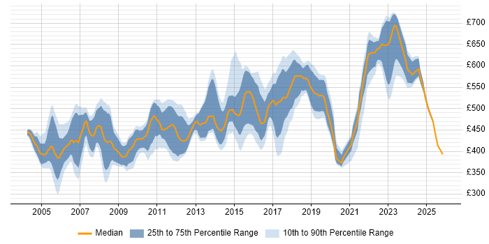 Contractor daily rate distribution trend for Technical Architect job vacancies in the East of England