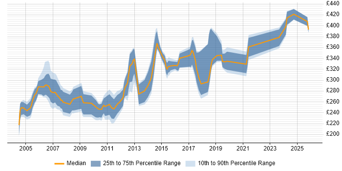 Contractor daily rate distribution trend for Technical Author job vacancies in the East of England