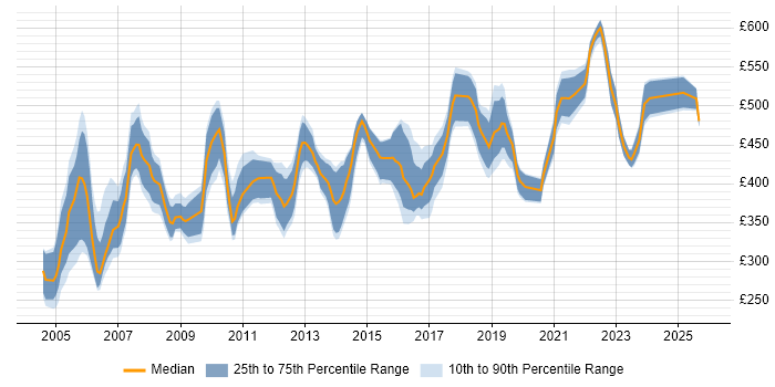 Contractor daily rate distribution trend for Technical Consultant job vacancies in the East of England