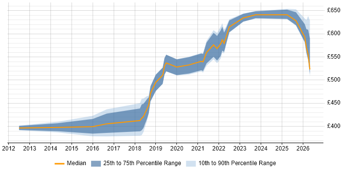 Contractor daily rate distribution trend for jobs in the East of England citing Technical Debt