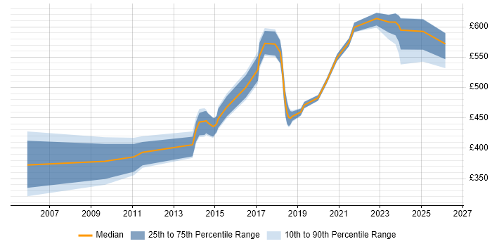 Contractor daily rate distribution trend for Technical Delivery Manager job vacancies in the East of England