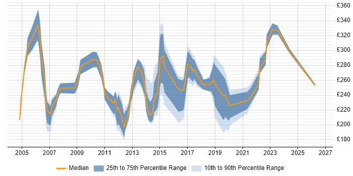 Contractor daily rate distribution trend for Technical Engineer job vacancies in the East of England