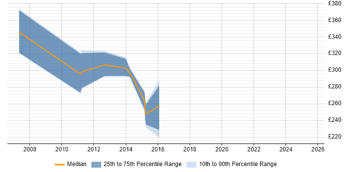 Contractor daily rate distribution trend for Technical Infrastructure Analyst job vacancies in the East of England Contractor daily rate distribution trend for Technical Infrastructure Analyst job vacancies in the East of England
