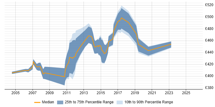 Contractor daily rate distribution trend for Technical Infrastructure Architect job vacancies in the East of England