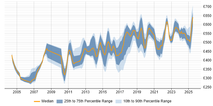 Contractor daily rate distribution trend for jobs in the East of England citing Technical Leadership Contractor daily rate distribution trend for jobs in the East of England citing Technical Leadership