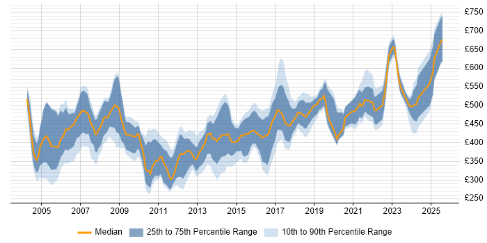 Contractor daily rate distribution trend for Technical Manager job vacancies in the East of England Contractor daily rate distribution trend for Technical Manager job vacancies in the East of England