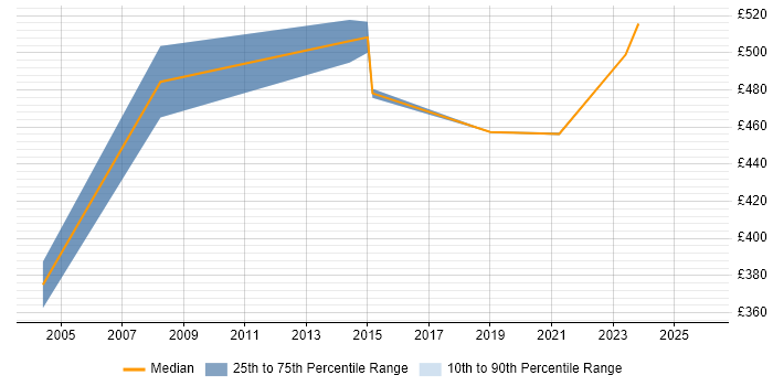 Contractor daily rate distribution trend for Technical Operations Manager job vacancies in the East of England
