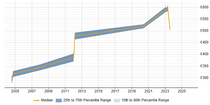 Contractor daily rate distribution trend for Technical Product Manager job vacancies in the East of England