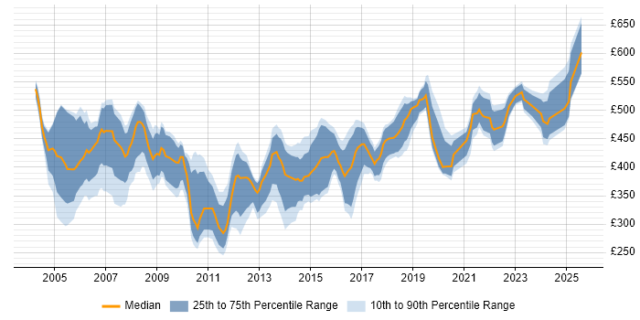 Contractor daily rate distribution trend for Technical Project Manager job vacancies in the East of England Contractor daily rate distribution trend for Technical Project Manager job vacancies in the East of England