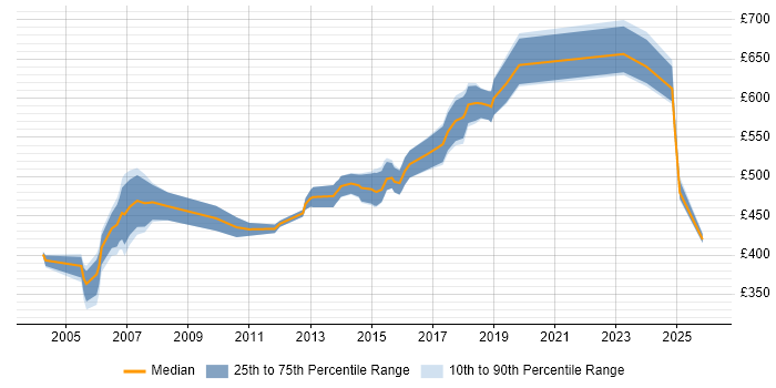 Contractor daily rate distribution trend for Technical Solutions Architect job vacancies in the East of England