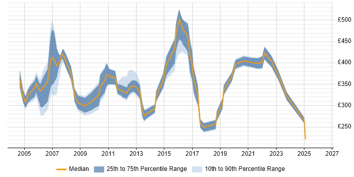 Contractor daily rate distribution trend for Technical Specialist job vacancies in the East of England