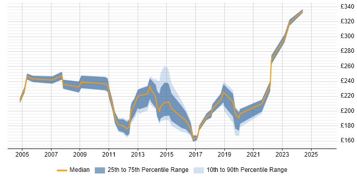 Contractor daily rate distribution trend for Technical Support Engineer job vacancies in the East of England