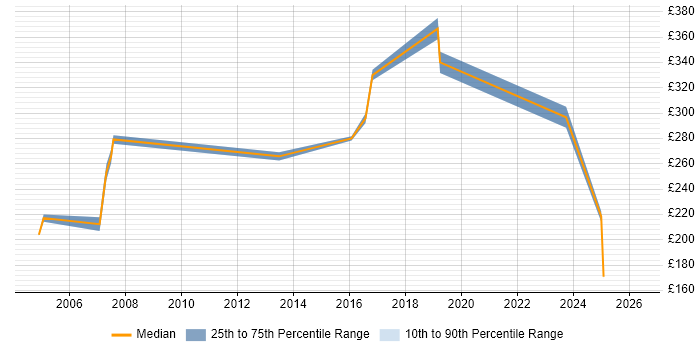 Contractor daily rate distribution trend for Technical Support Specialist job vacancies in the East of England