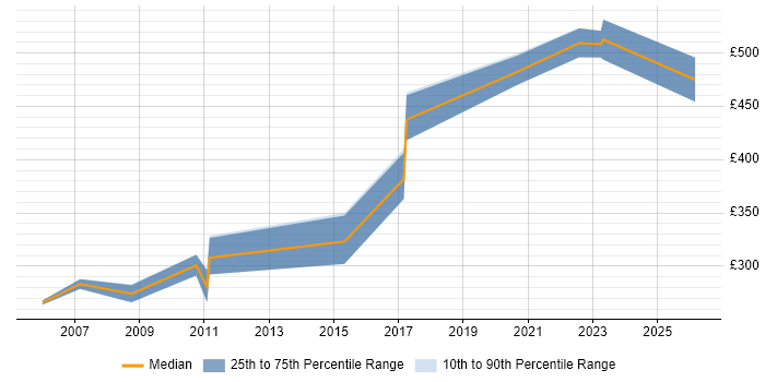 Contractor daily rate distribution trend for Technical Trainer job vacancies in the East of England