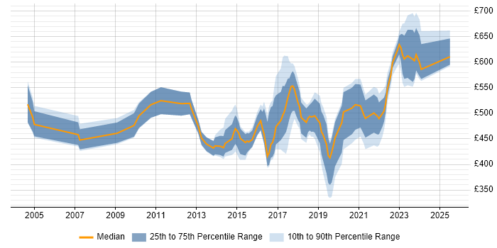 Contractor daily rate distribution trend for jobs in the East of England citing Technology Roadmap