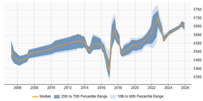Contractor daily rate distribution trend for jobs in the East of England citing Technology Strategy