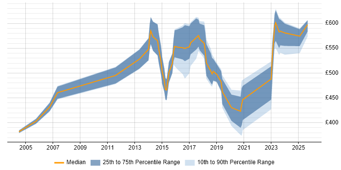 Contractor daily rate distribution trend for jobs in the East of England citing Technology Transformation