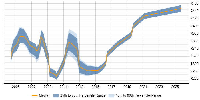 Contractor daily rate distribution trend for Telecoms Analyst job vacancies in the East of England