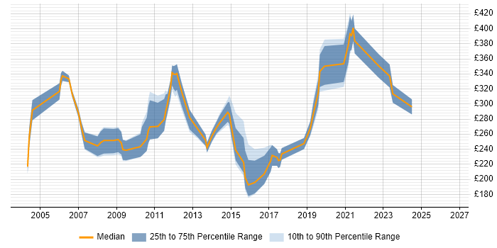 Contractor daily rate distribution trend for Telecoms Engineer job vacancies in the East of England