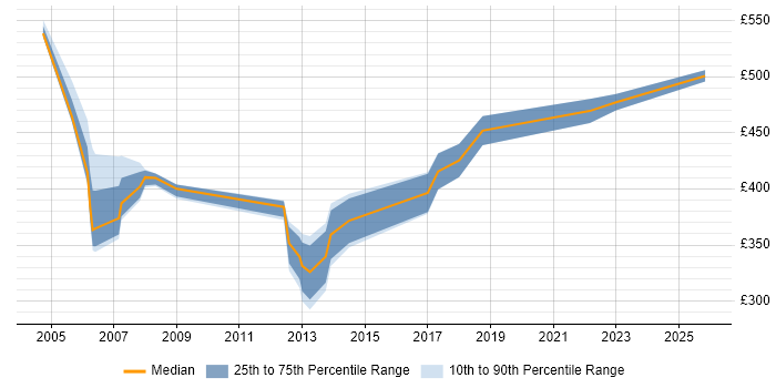 Contractor daily rate distribution trend for Telephony Manager job vacancies in the East of England