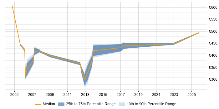 Contractor daily rate distribution trend for Telephony Project Manager job vacancies in the East of England