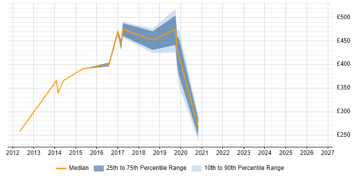 Contractor daily rate distribution trend for jobs in the East of England citing Telepresence