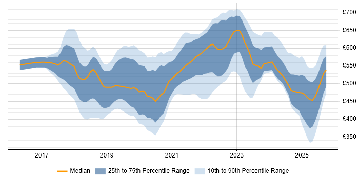 Contractor daily rate distribution trend for jobs in the East of England citing Terraform Contractor daily rate distribution trend for jobs in the East of England citing Terraform