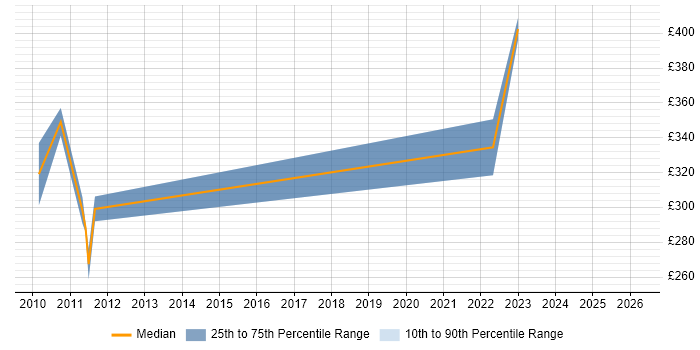 Contractor daily rate distribution trend for Test and Validation Engineer job vacancies in the East of England