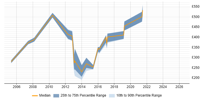 Contractor daily rate distribution trend for jobs in the East of England citing Test Assurance