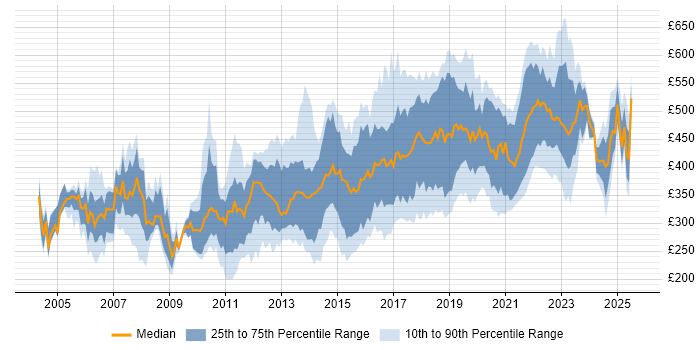 Contractor daily rate distribution trend for jobs in the East of England citing Test Automation Contractor daily rate distribution trend for jobs in the East of England citing Test Automation