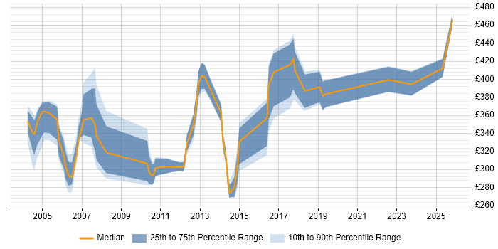 Contractor daily rate distribution trend for Test Consultant job vacancies in the East of England