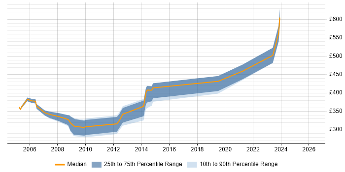 Contractor daily rate distribution trend for Test Coordinator job vacancies in the East of England